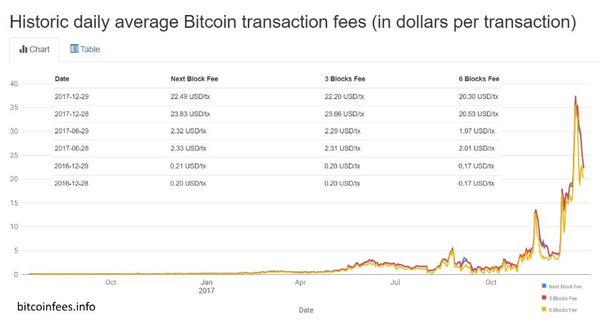 Bitcoin fees