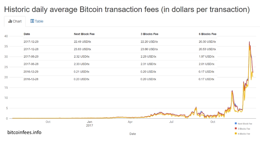 what are the bitcoin fees