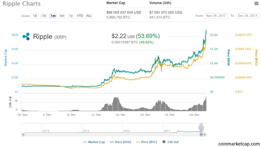 Ripple charts