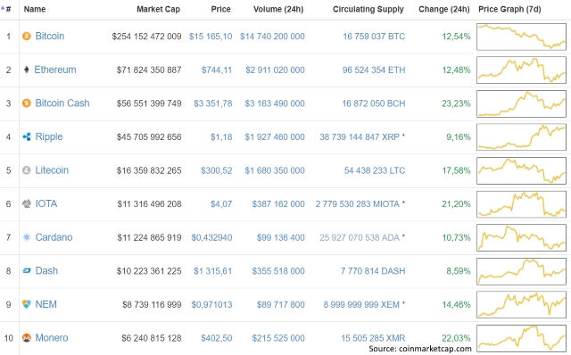 bitcoin litecoin ether up