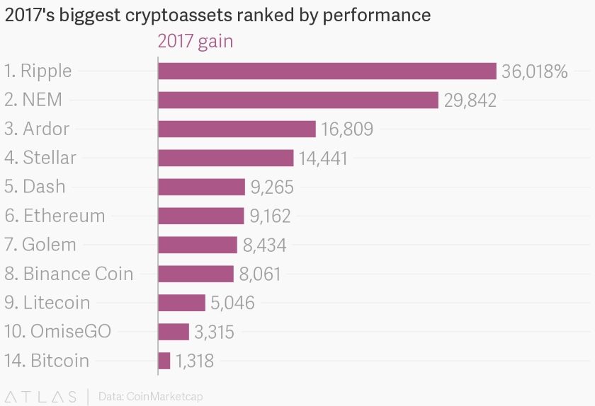 2017's biggest cryptoassets ranked by performance