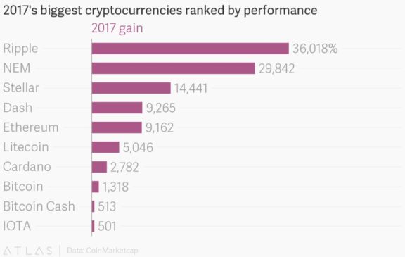 2017's biggest cryptocurrencies ranked by performance