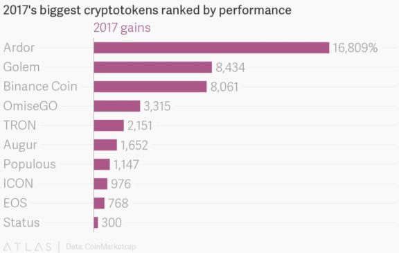 2017's biggest cryptotokens ranked by performance