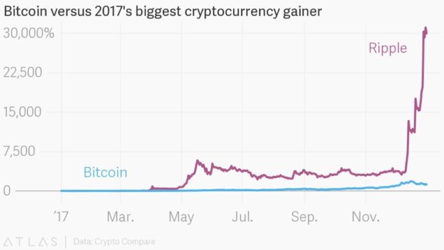 Bitcoin versus 2017's biggest cryptocurrency gainer