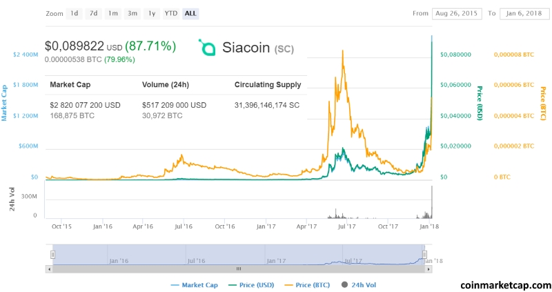 Siacoin