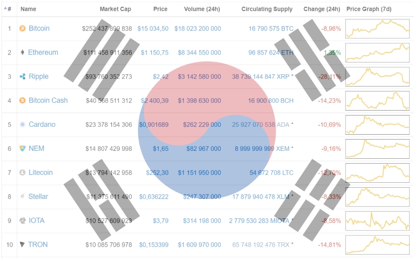 coinmarketcap korea