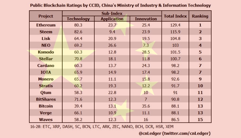 Neues Krypto-Ranking aus China: EOS auf Platz 1 dicht gefolgt von Ethereum
