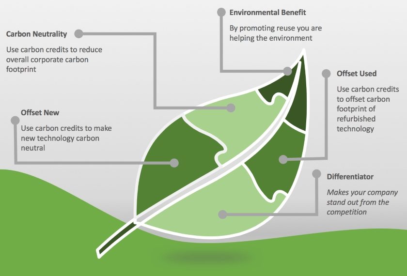 carbon credits