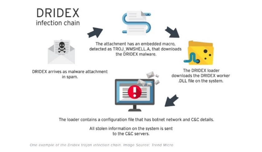 Trojan Dridex malware