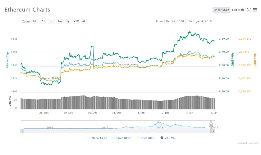 Ethereum chart