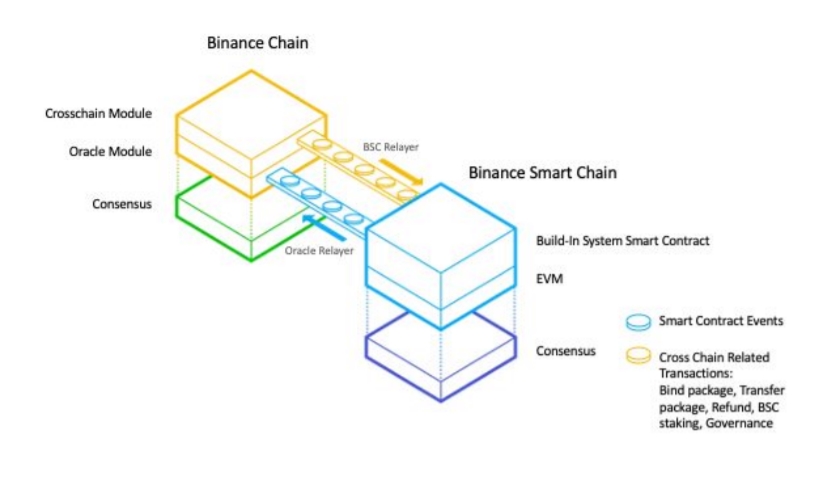binance smart chain network binance smart chain network