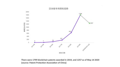 Alibaba leads blockchain patent race
