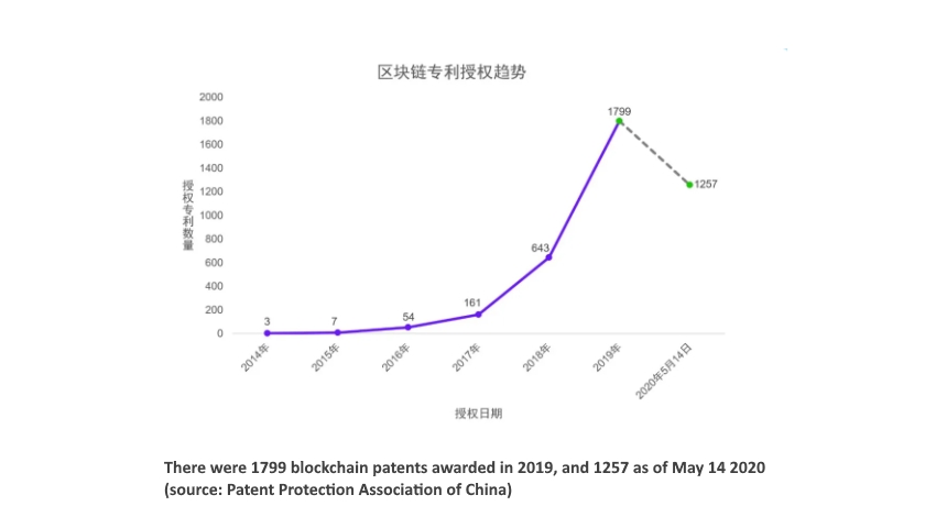 blockchain patents