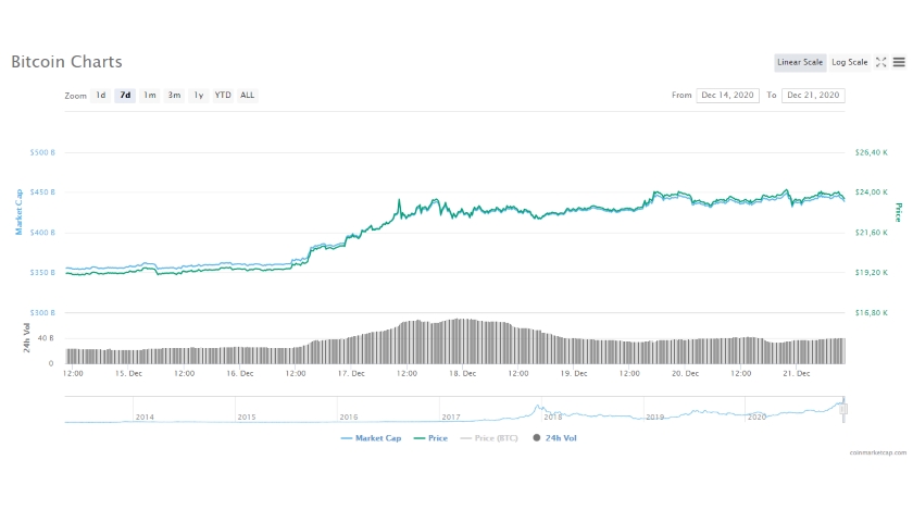 Bitcoin chart 2020