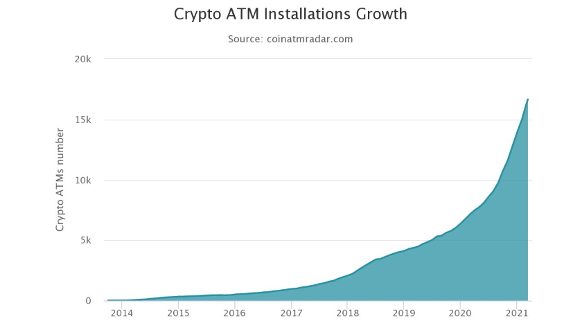 Bitcoin ATM Installations Growth