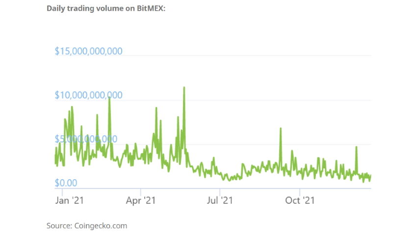 Daily trading volume on BitMEX