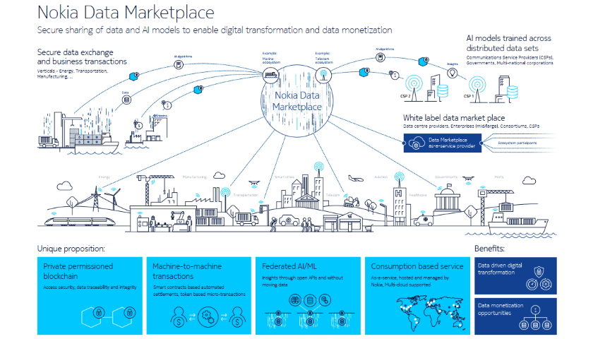 Nokia Data Marketplace