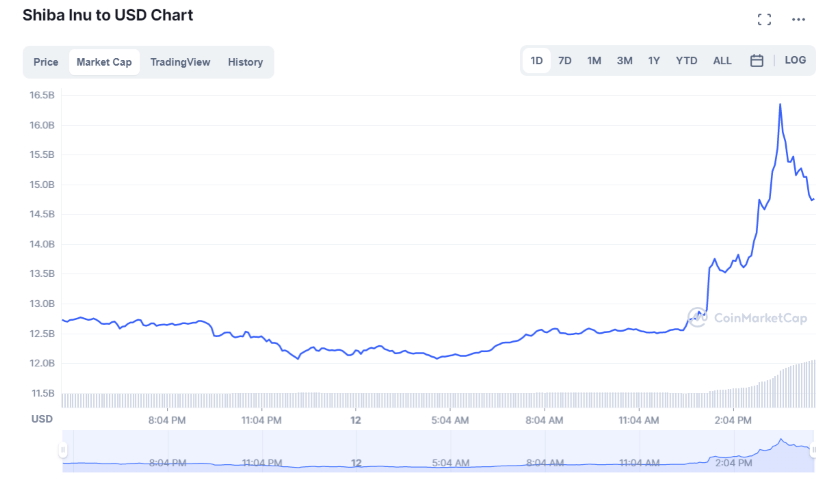 Shiba Inu to USD Chart