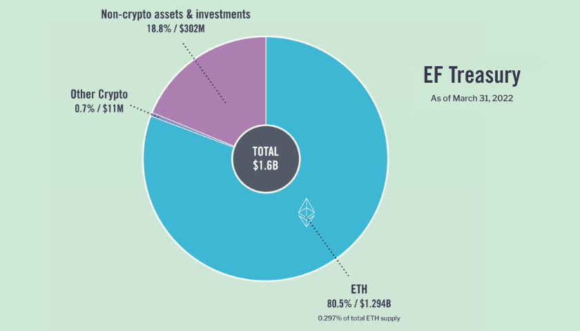 The Ethereum Foundation’s treasury as of April 2022