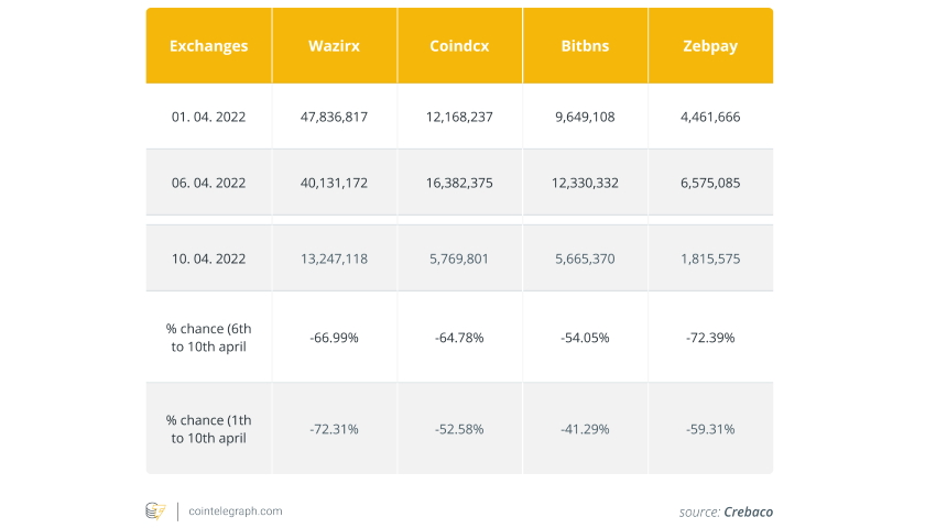 decline Indian crypto exchanges