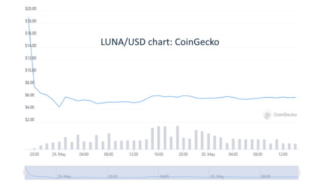 LUNA-USD chart CoinGecko