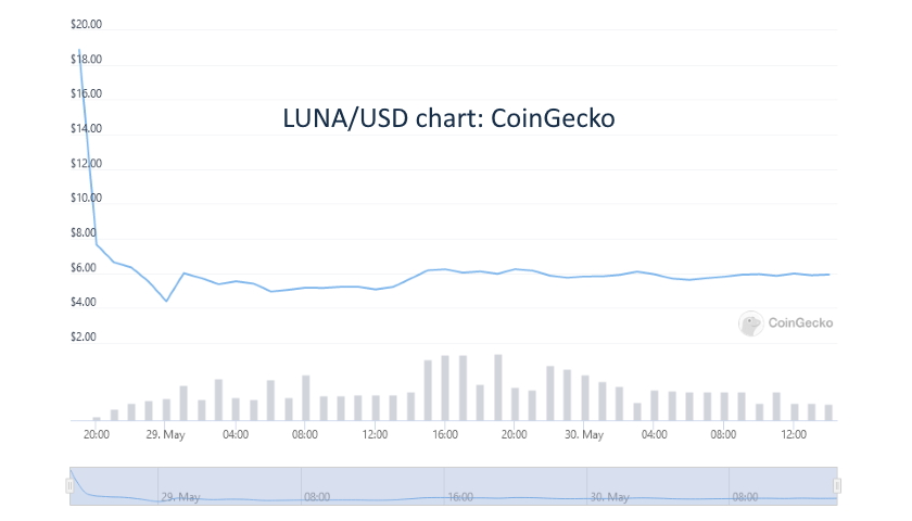 LUNA-USD chart CoinGecko