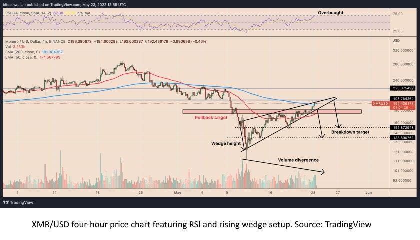 XMR-USD four-hour price chart featuring RSI and rising wedge setup. TradingView