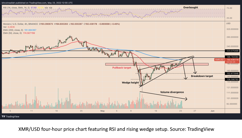 XMR-USD four-hour price chart featuring RSI and rising wedge setup. TradingView