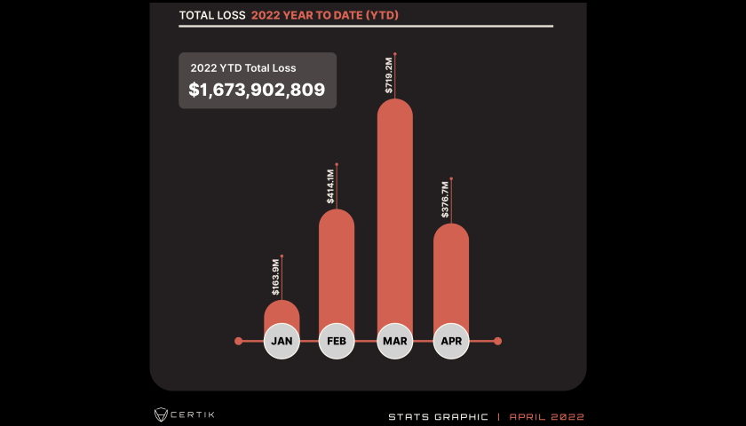 losses to exploits, hacks & scams