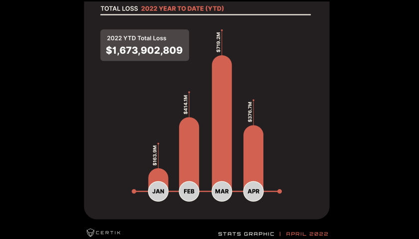 losses to exploits, hacks & scams