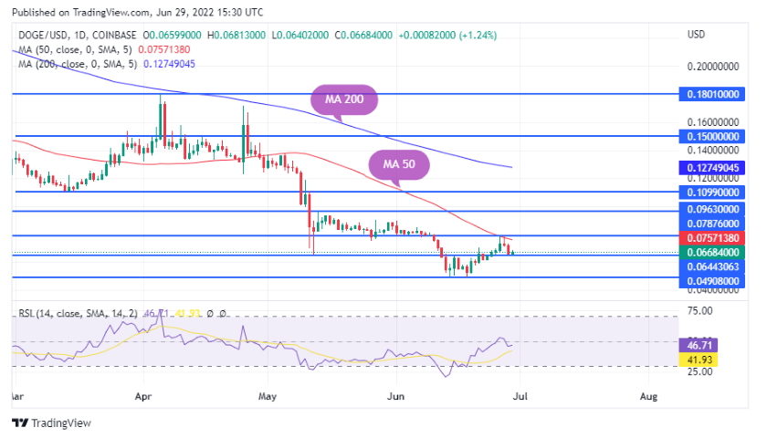 Dogecoin TradingView