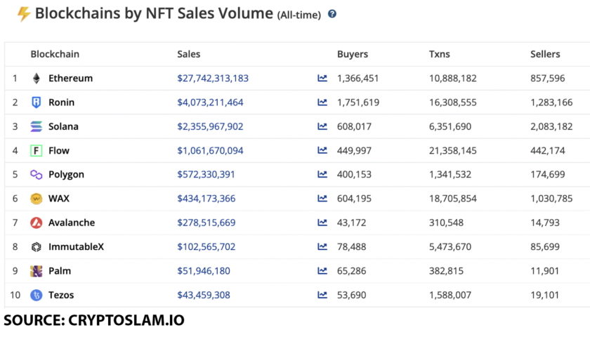 blockchain by NFT sales volume