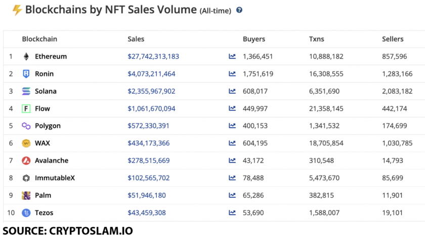 blockchain by NFT sales volume