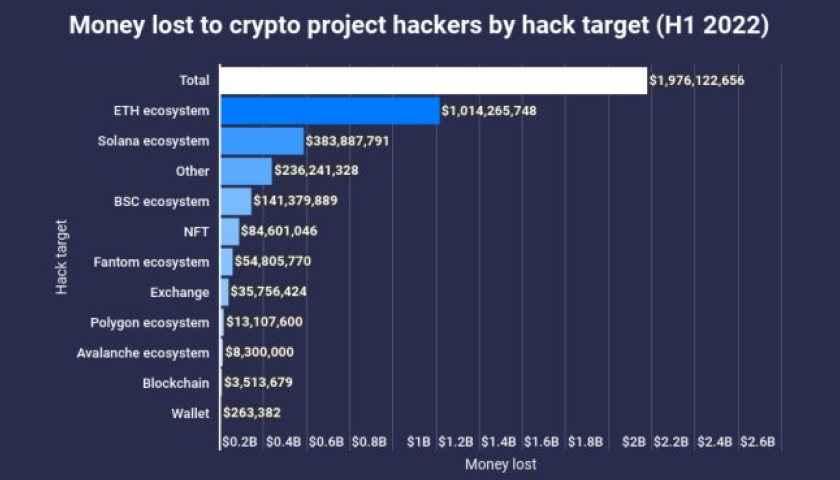 money lost crypto H1 2022