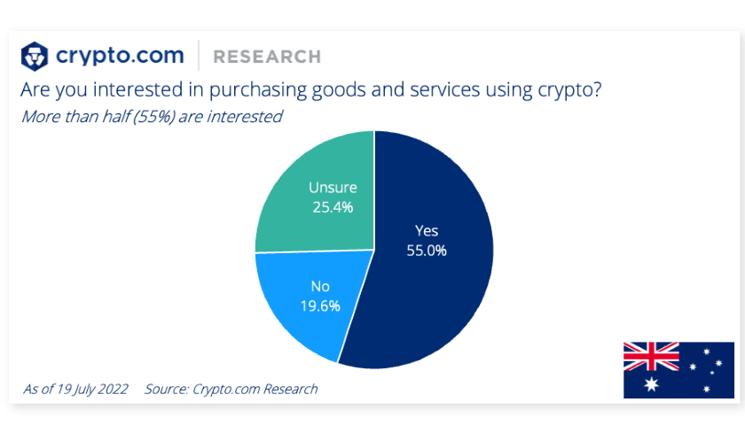 Australia crypto research