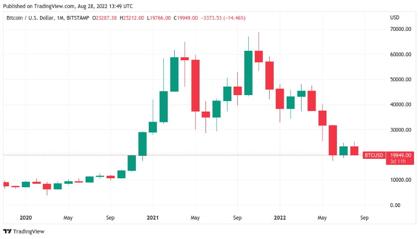 BTC-USD 1-month candle chart TradingView