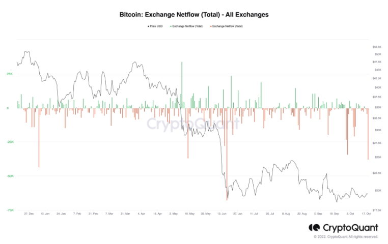 Bitcoin exchange netflow from all exchanges Source CryptoQuant