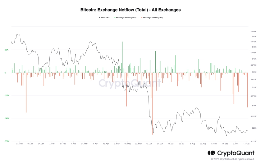 Bitcoin exchange netflow from all exchanges Source CryptoQuant