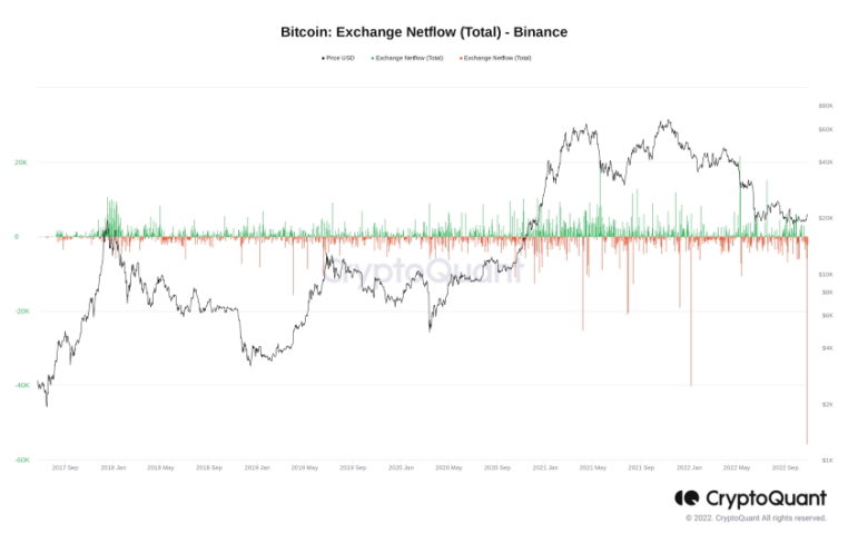 Bitcoin exchange netflow (Binance) chart. Source CryptoQuant
