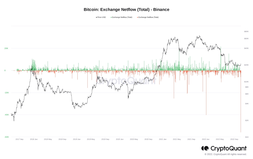 Bitcoin exchange netflow (Binance) chart. Source CryptoQuant
