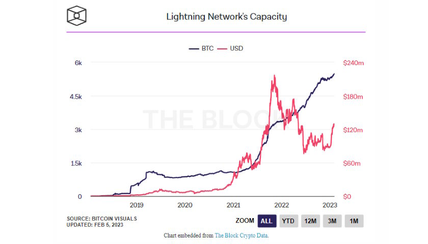 Lightning Network capacity