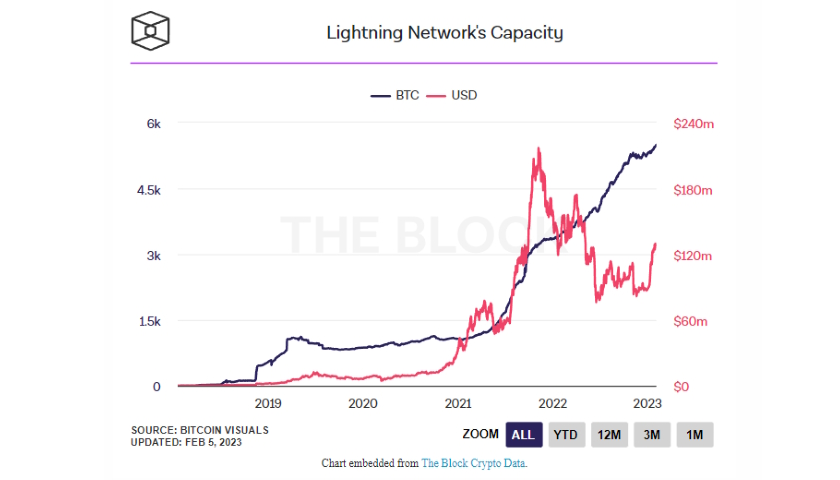 Lightning Network capacity