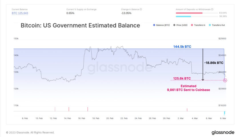 Bitcoin balance of the US government