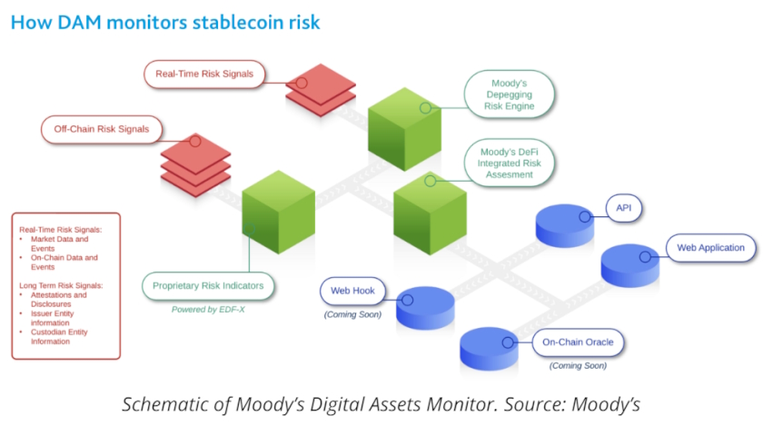Schematic of Moody’s Digital Assets Monitor