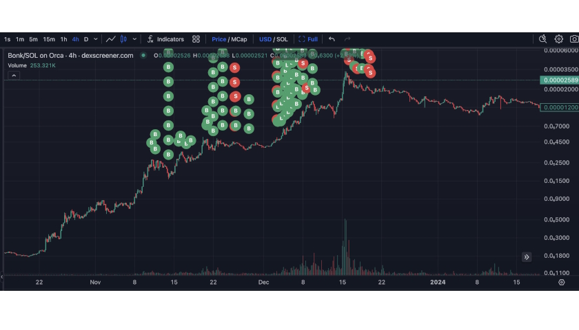 Bonk buys and sells from the crypto wallet called paulo sol