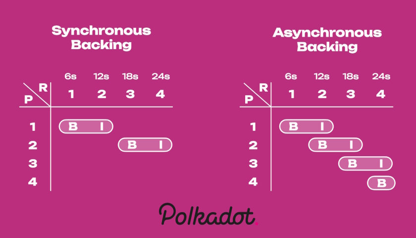 Polkadot Asynchronous Backing