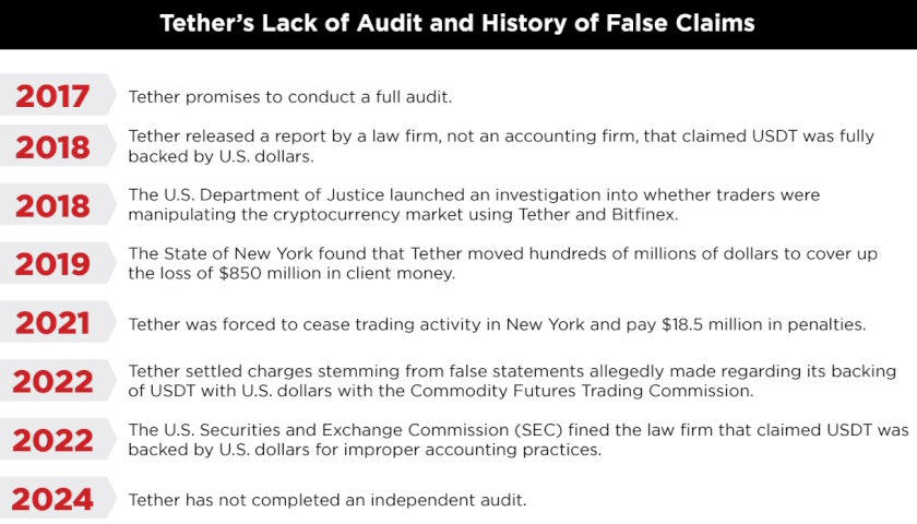 Consumer protection watchdog warns about Tether's reserves