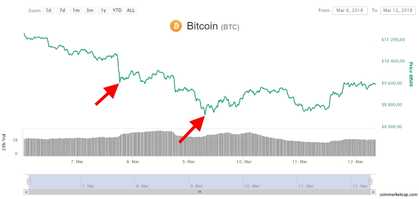 how long will bitcoin be down
