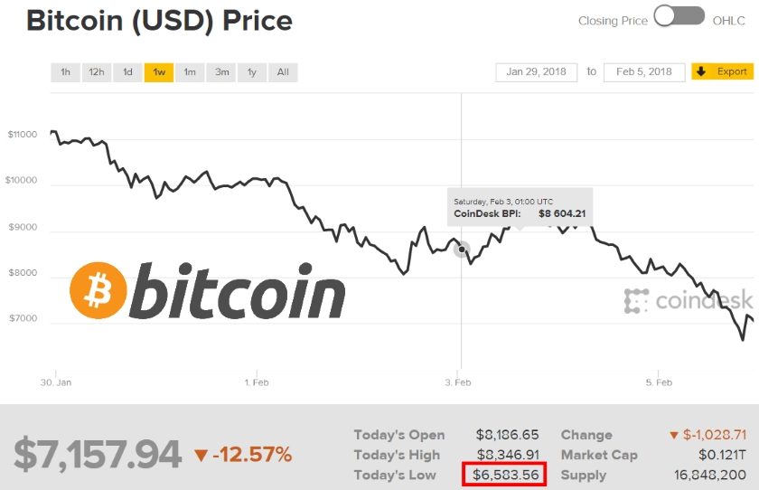 bitcoin under 7000